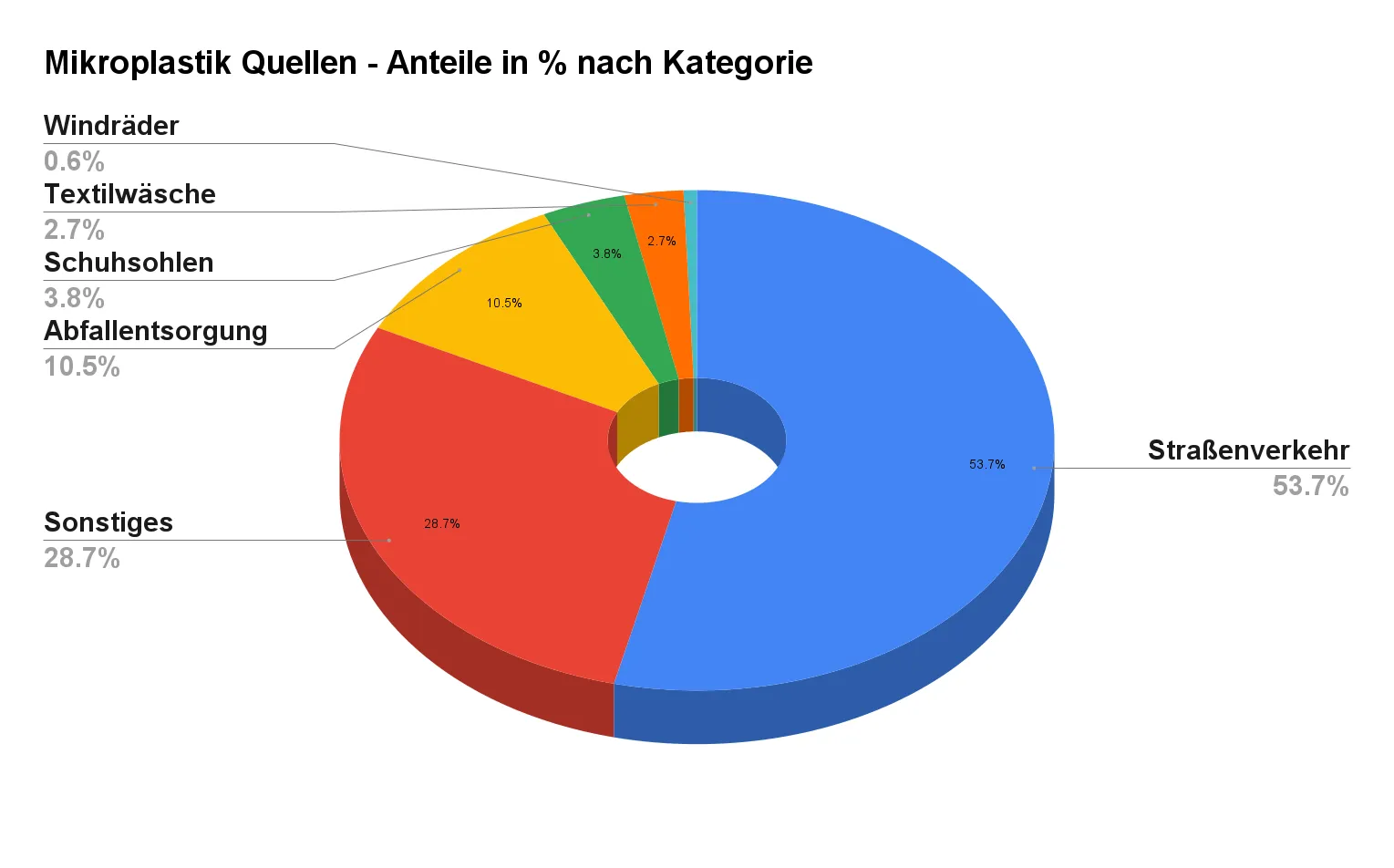 Mikroplastik Quellen – Anteile in % nach Kategorie, eigene Grafik, Datenquellen: https://www.umsicht.fraunhofer.de/content/dam/umsicht/de/dokumente/publikationen/2018/kunststoffe-id-umwelt-konsortialstudie-mikroplastik.pdf, https://www.bundestag.de/resource/blob/817020/27cf214cfbeaac330d3b731cbbd8610b/WD-8-077-20-pdf-data.pdf, Auswertung: https://wkbb.de/n