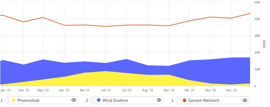 Darstellung Stromprouktion aus Wind- und Solaranlagen in 2023 - Quelle Strommarktdaten der Bundesnetzagentur auf smard.de (4)