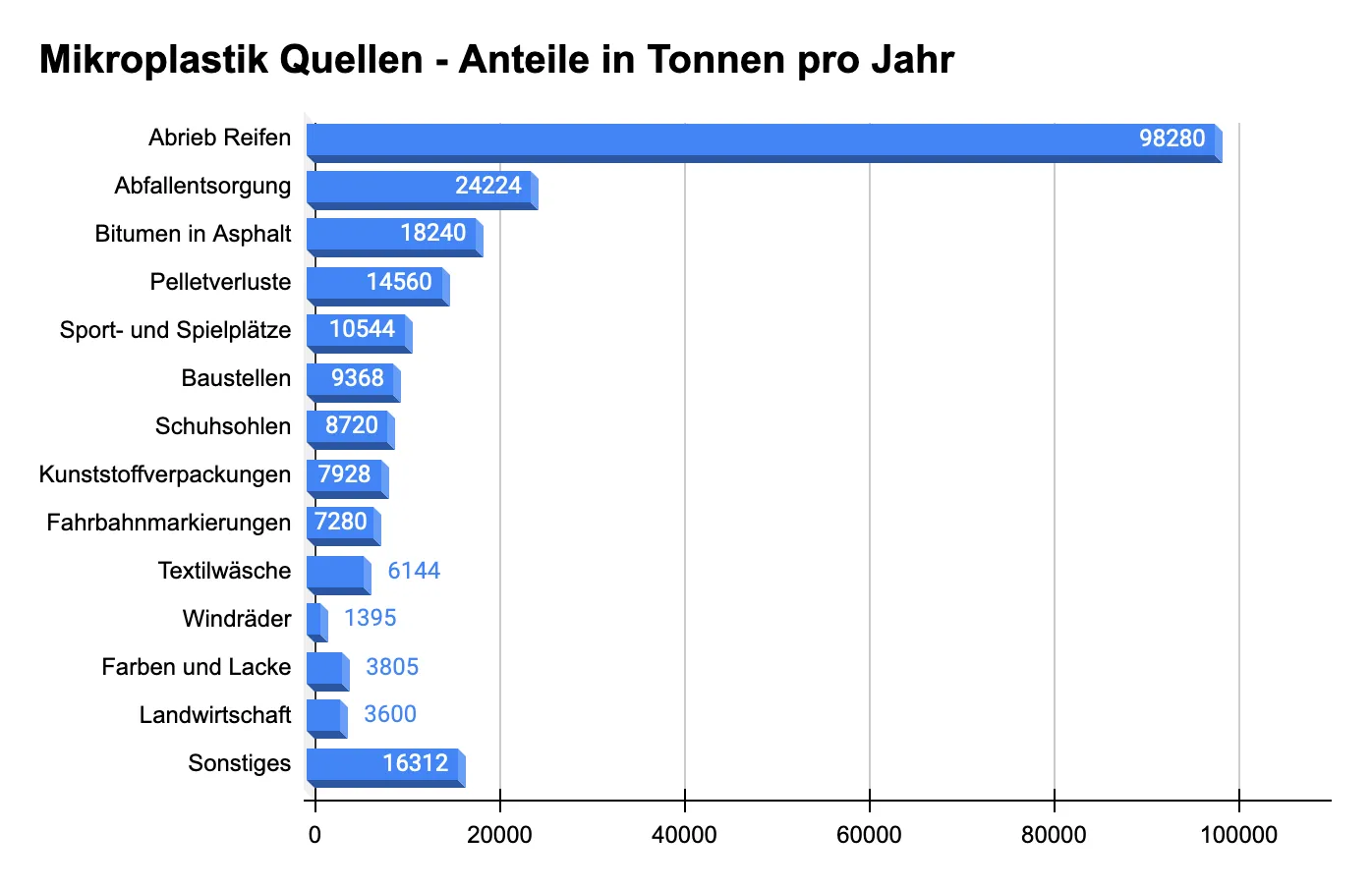 Mikroplastik Quellen - Anteile in Tonnen pro Jahr